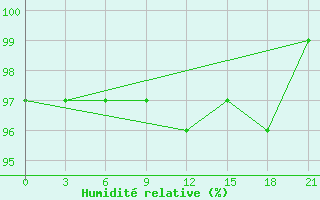 Courbe de l'humidit relative pour Dalatangi