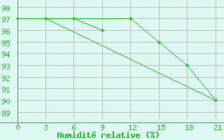 Courbe de l'humidit relative pour Gorki