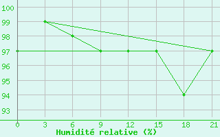 Courbe de l'humidit relative pour Roslavl