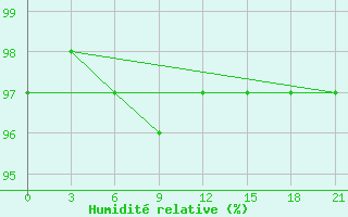 Courbe de l'humidit relative pour Rabocheostrovsk Kem-Port