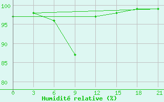 Courbe de l'humidit relative pour Segeza