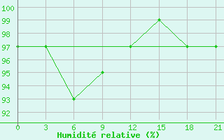 Courbe de l'humidit relative pour Zitkovici