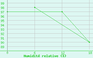 Courbe de l'humidit relative pour Teriberka