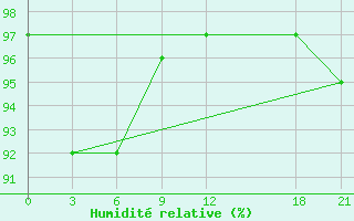 Courbe de l'humidit relative pour Wuyishan