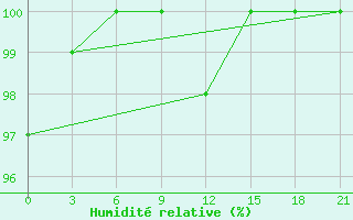 Courbe de l'humidit relative pour Bugrino