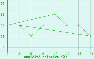 Courbe de l'humidit relative pour Kazan