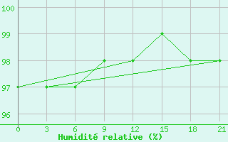 Courbe de l'humidit relative pour Elan