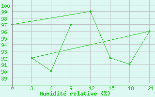 Courbe de l'humidit relative pour Dalatangi