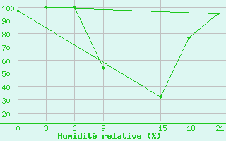 Courbe de l'humidit relative pour Florina