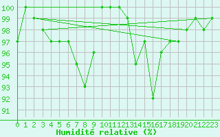 Courbe de l'humidit relative pour Kiel-Holtenau