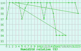 Courbe de l'humidit relative pour Turretot (76)