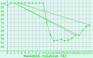 Courbe de l'humidit relative pour Langdon Bay