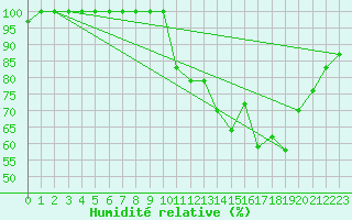 Courbe de l'humidit relative pour Mont-Aigoual (30)