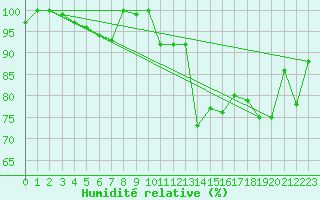 Courbe de l'humidit relative pour Mont Arbois (74)