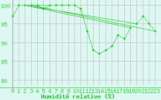 Courbe de l'humidit relative pour Besanon (25)