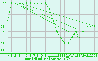 Courbe de l'humidit relative pour Lerida (Esp)