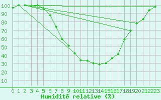 Courbe de l'humidit relative pour Cuprija