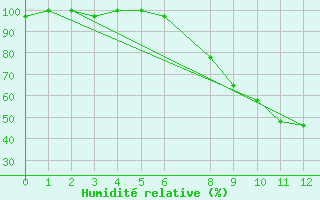 Courbe de l'humidit relative pour Big Bend