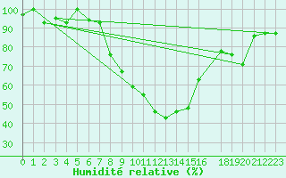 Courbe de l'humidit relative pour Larissa Airport