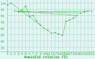 Courbe de l'humidit relative pour Adelboden