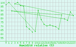 Courbe de l'humidit relative pour Voorschoten