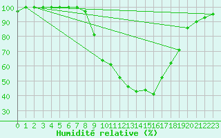Courbe de l'humidit relative pour Neuhutten-Spessart