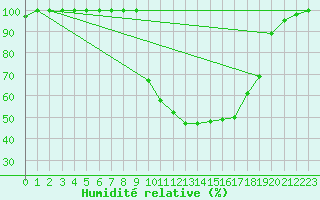 Courbe de l'humidit relative pour Buzenol (Be)