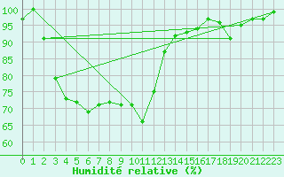 Courbe de l'humidit relative pour Sain-Bel (69)
