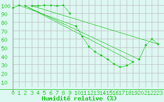 Courbe de l'humidit relative pour Romorantin (41)