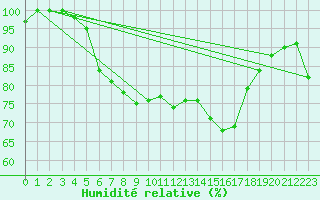 Courbe de l'humidit relative pour Quickborn