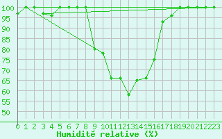 Courbe de l'humidit relative pour Kopaonik