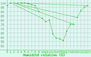 Courbe de l'humidit relative pour Deuselbach