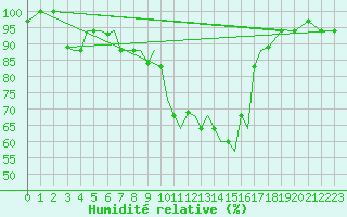 Courbe de l'humidit relative pour Aktion Airport