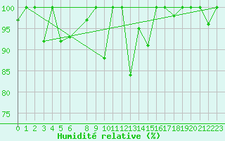 Courbe de l'humidit relative pour Saentis (Sw)