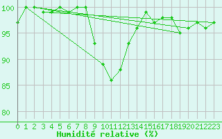Courbe de l'humidit relative pour Saulieu (21)