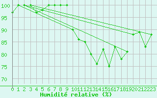 Courbe de l'humidit relative pour San Bernardino