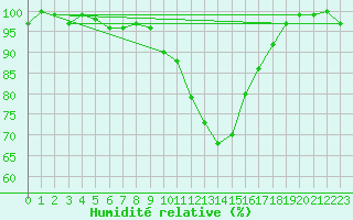 Courbe de l'humidit relative pour Epinal (88)
