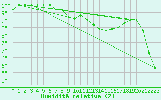 Courbe de l'humidit relative pour Zinnwald-Georgenfeld