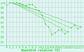 Courbe de l'humidit relative pour Pau (64)
