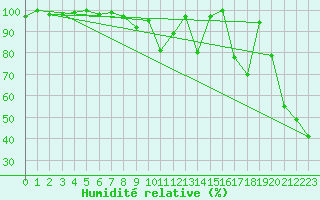 Courbe de l'humidit relative pour Napf (Sw)