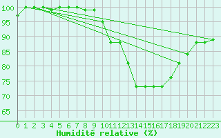 Courbe de l'humidit relative pour Elsenborn (Be)