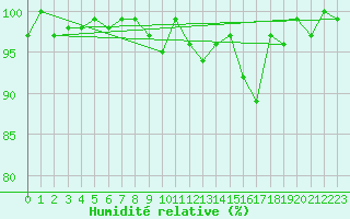 Courbe de l'humidit relative pour Grimsel Hospiz