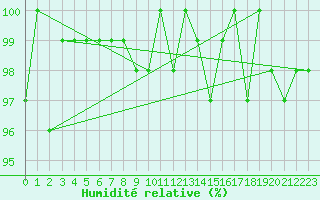 Courbe de l'humidit relative pour Connerr (72)