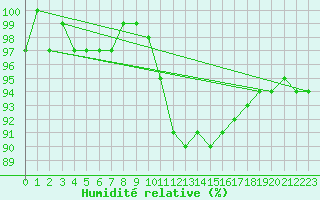 Courbe de l'humidit relative pour Anvers (Be)