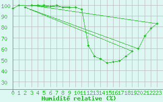 Courbe de l'humidit relative pour Pertuis - Le Farigoulier (84)