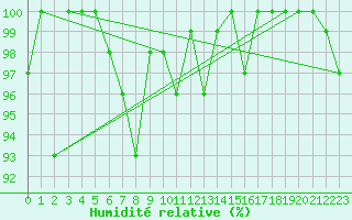 Courbe de l'humidit relative pour Grand Saint Bernard (Sw)
