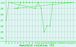 Courbe de l'humidit relative pour Hekkingen Fyr