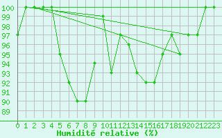 Courbe de l'humidit relative pour la bouée 62165