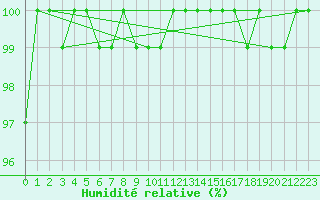 Courbe de l'humidit relative pour Kocaeli