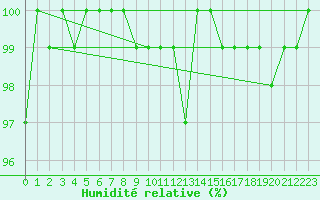 Courbe de l'humidit relative pour Schauenburg-Elgershausen